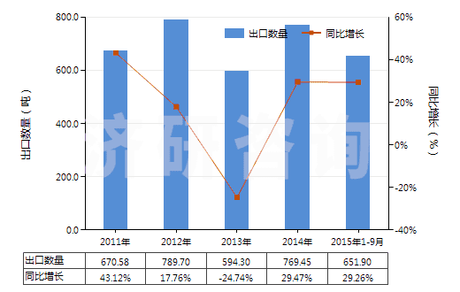 2011-2015年9月中國其他乙烯酯或乙烯基的共聚物(初級形狀的)(HS39059100)出口量及增速統(tǒng)計